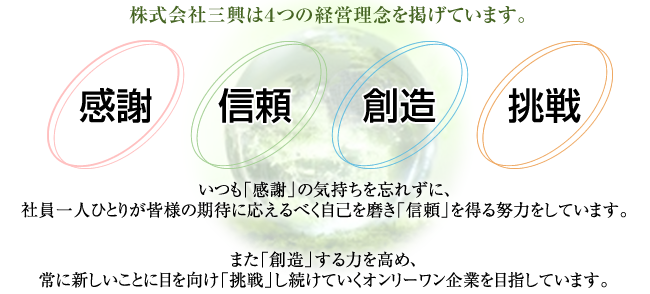 株式会社三興は４つの経営理念を掲げています。 感謝 信頼 創造 挑戦 いつも「感謝」の気持ちを忘れずに、社員一人ひとりが皆様の期待に応えるべく自己を磨き「信頼」を得る努力しています。 また「創造」する力を高め、常に新しいごとに目を向け「挑戦」し続けていくオンリーワン企業を目指しています。
