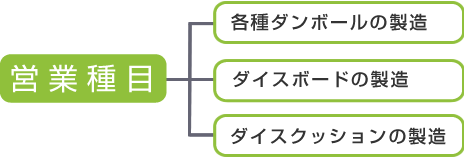 営業種目 各種ダンボールの製造 ダイスボードの製造 ダイスクッションの製造